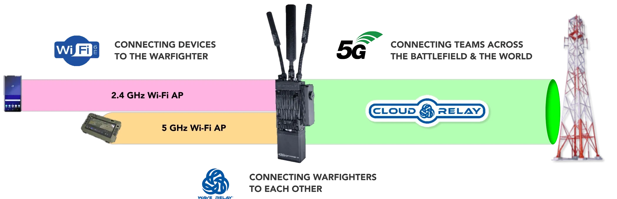 PT5 Dual Access Points Diagram