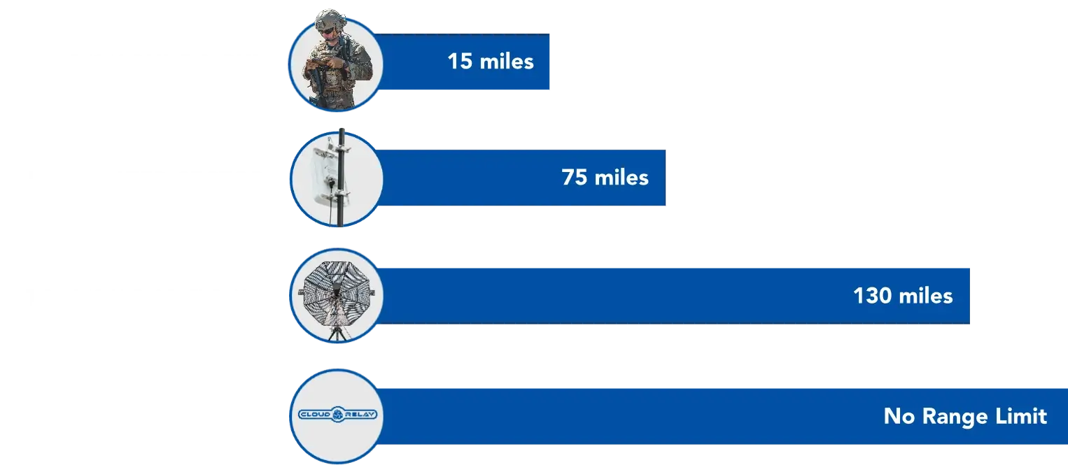 graph showcasing distances of the devices
