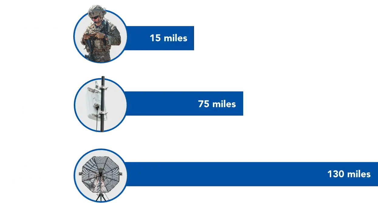 image showcasing the distance of the RF technology
